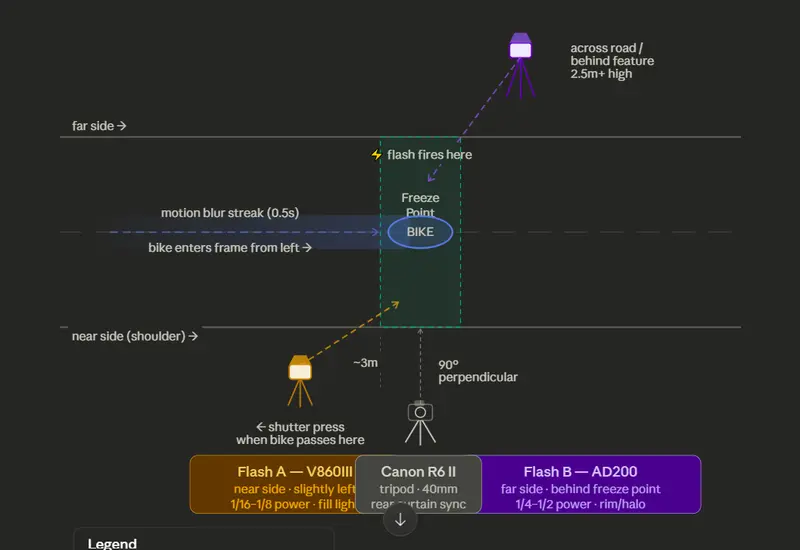 Rear curtain streak shot setup diagram showing camera position, Flash A nearside, Flash B farside, bike movement direction, and freeze point